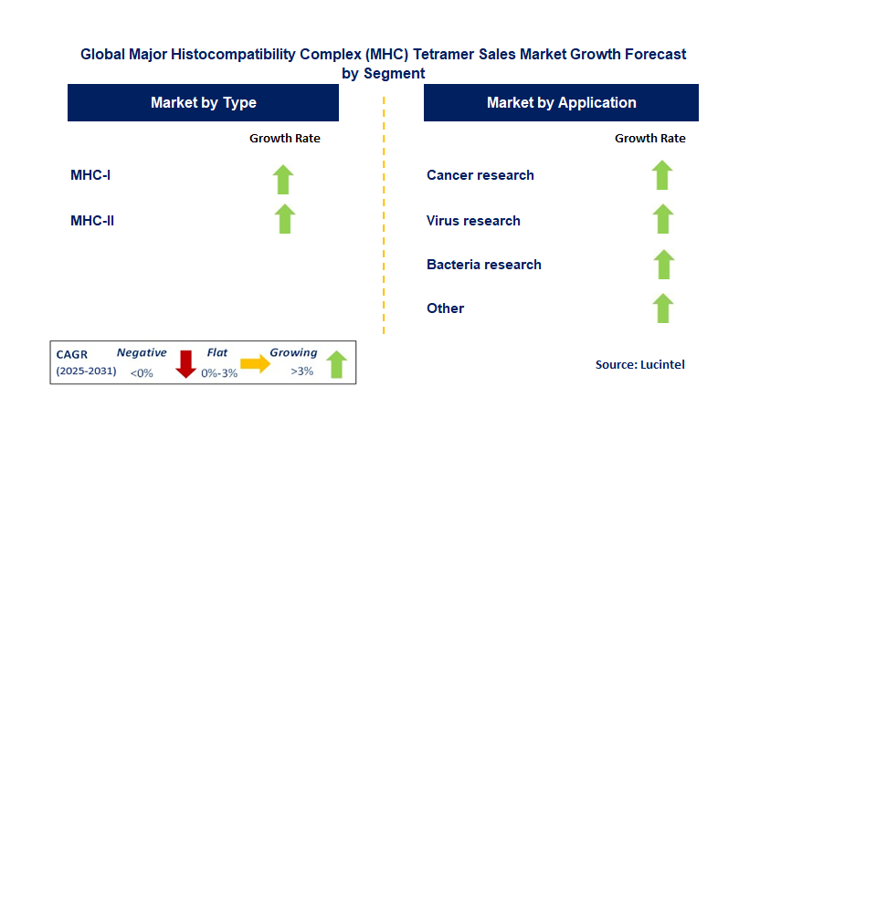 Major Histocompatibility Complex (MHC) Tetramer Sales Market by Segment
